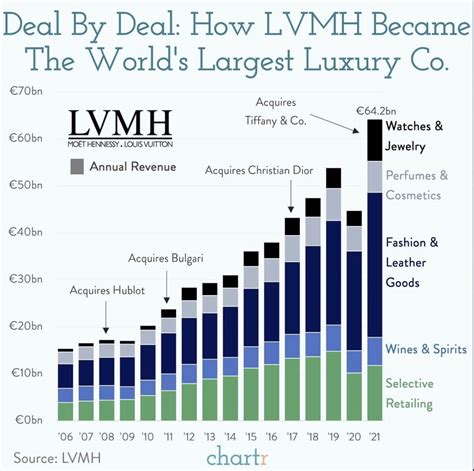 lvmh profits.